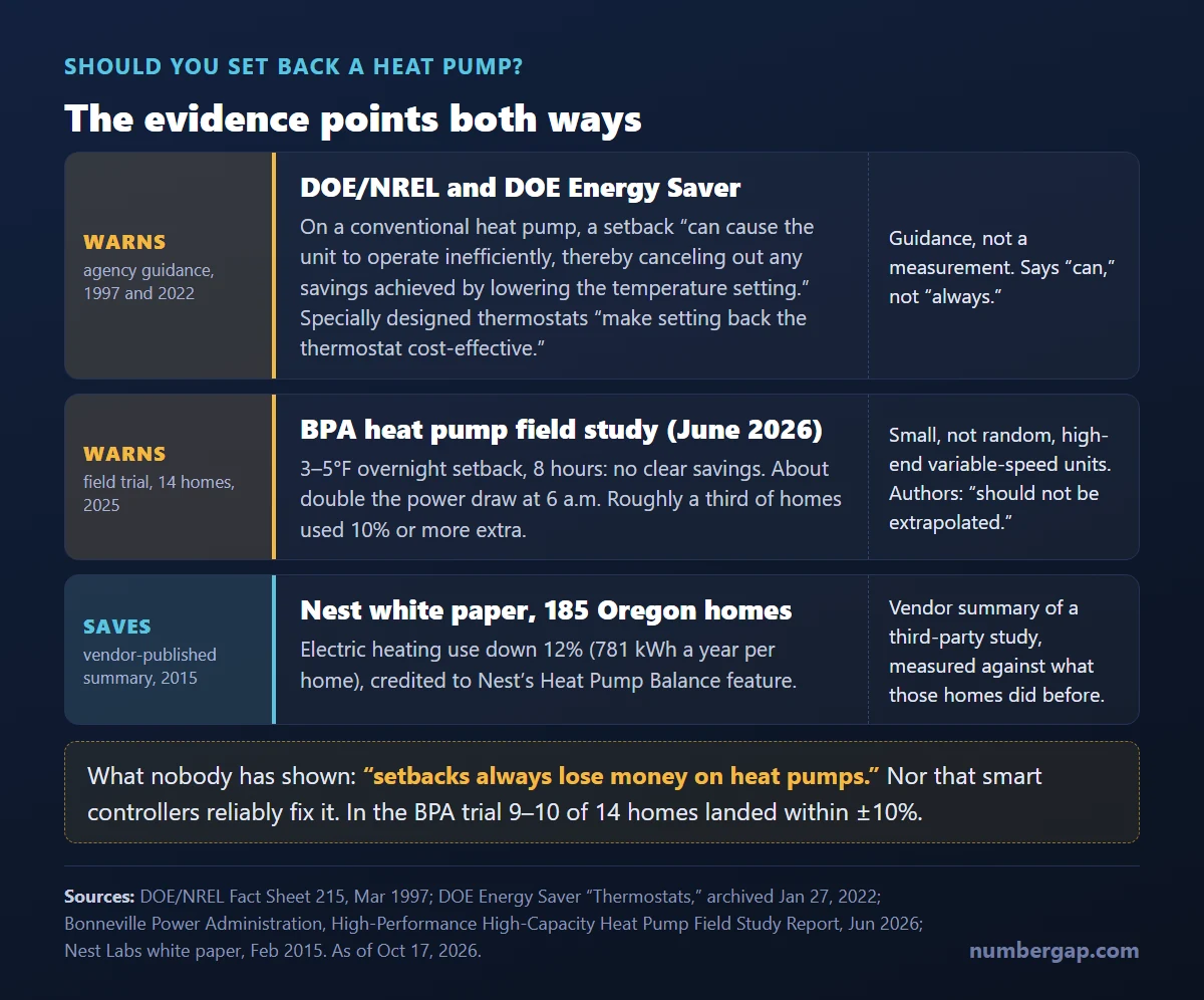 Evidence ladder for heat pump setback: DOE 1997 and 2022 caution, BPA 14-home field trial, Nest Oregon 12% vendor summary