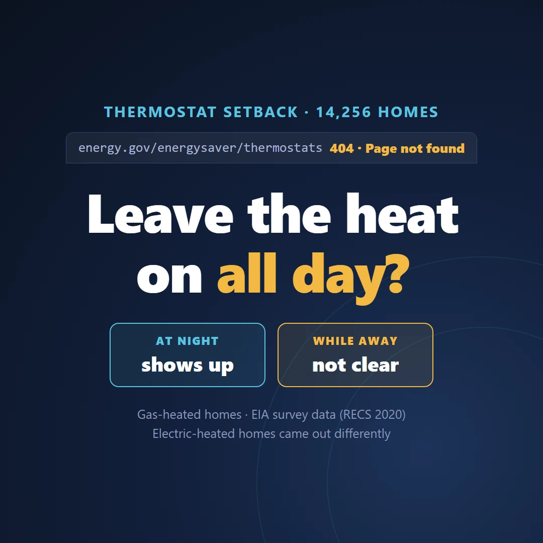 Leave the heat on all day? Thermostat setback across 14,256 homes, with the energy.gov thermostat page returning 404 - at night shows up, while away not clear in gas-heated homes