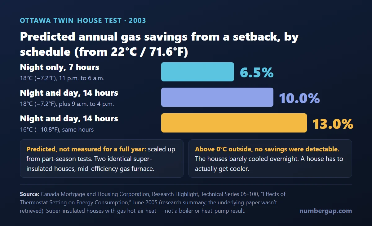 Bar chart of Ottawa twin-house setback schedules showing predicted annual gas savings of 6.5%, 10.0% and 13.0%