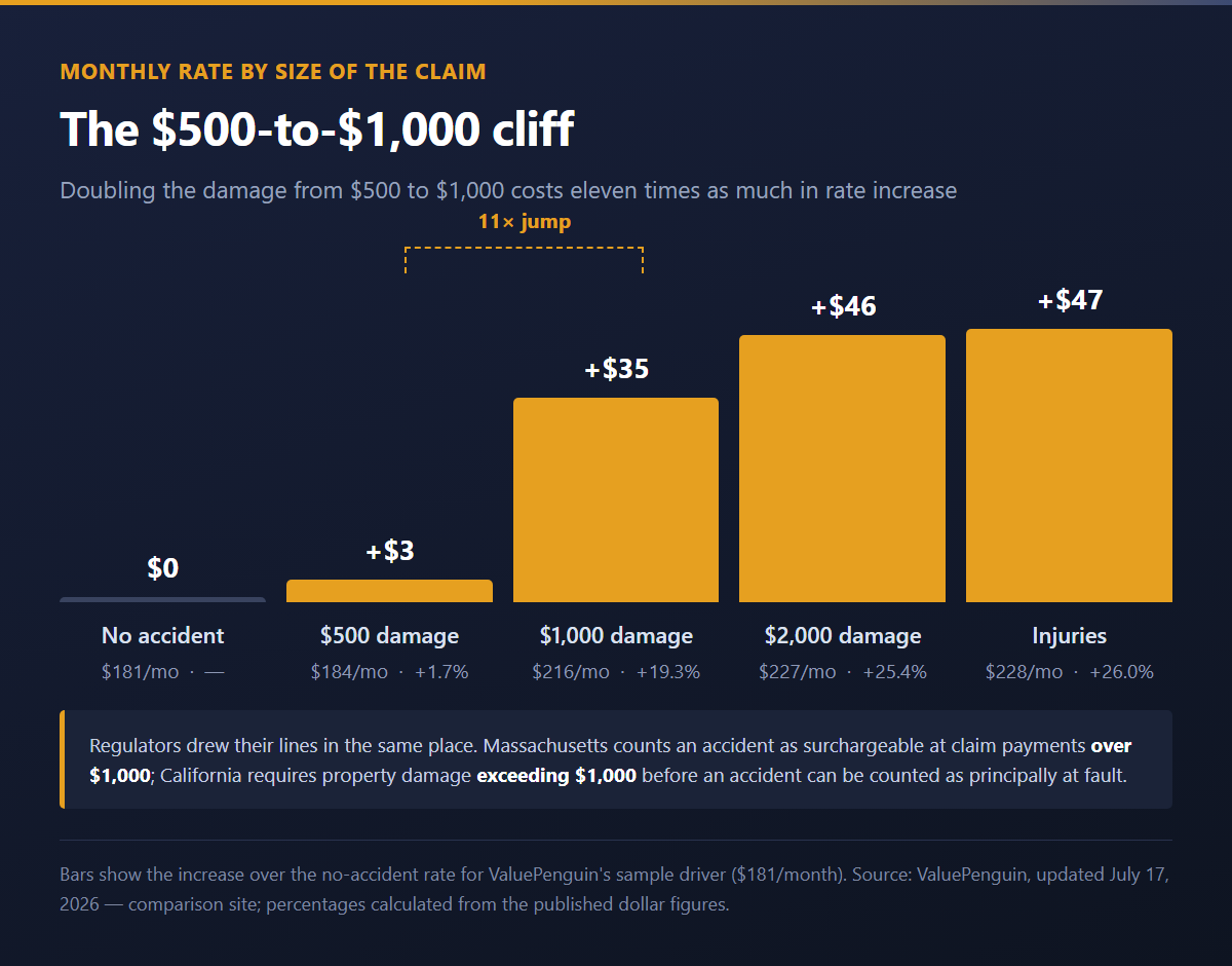 Bar chart of the monthly rate increase by claim size, showing a $3 rise at $500 of damage and a $35 rise at $1,000 of damage