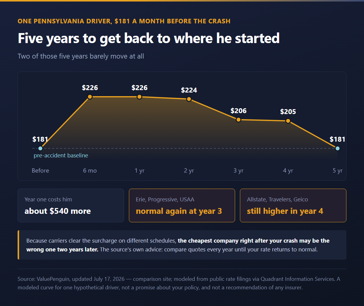 Line chart showing a Pennsylvania driver's monthly rate rising from $181 to $226 after an at-fault accident and returning to $181 at year five