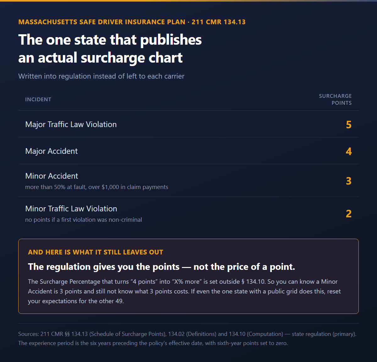 Table of the Massachusetts surcharge point schedule showing 5 points for a major violation, 4 for a major accident, 3 for a minor accident and 2 for a minor violation