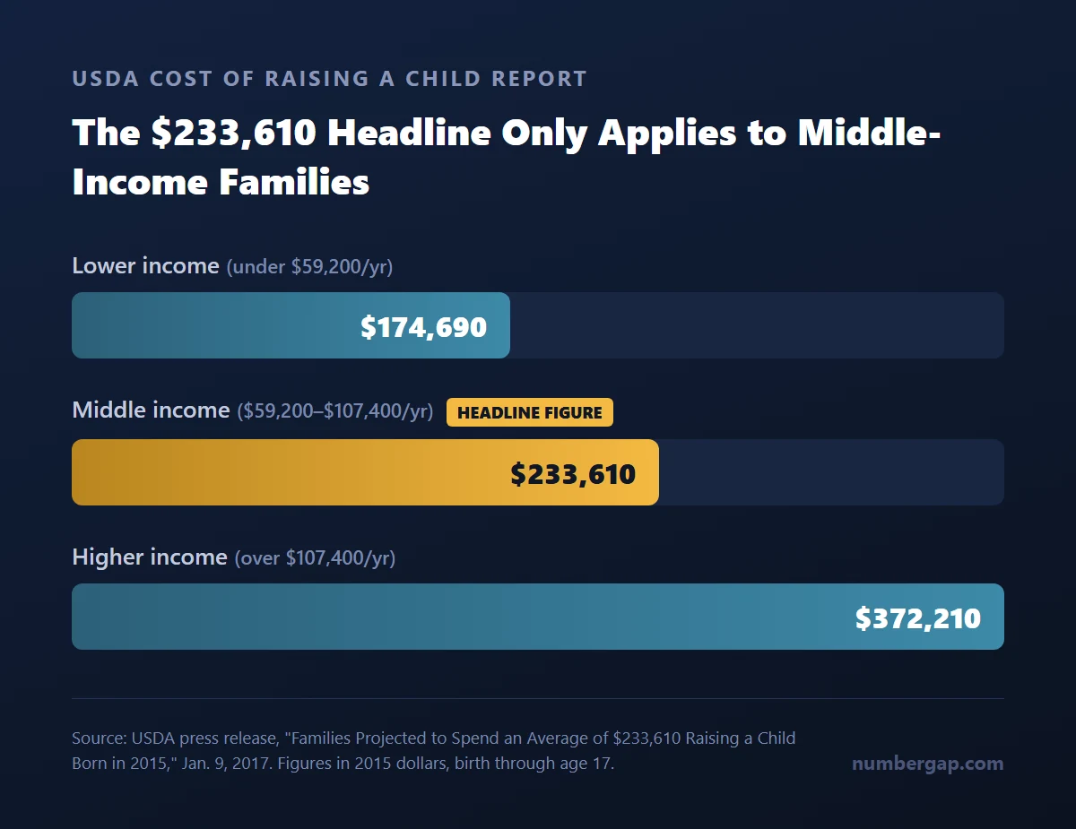 Bar chart of USDA's 2015 cost of raising a child by household income level - $174,690 lower income, $233,610 middle income, $372,210 higher income