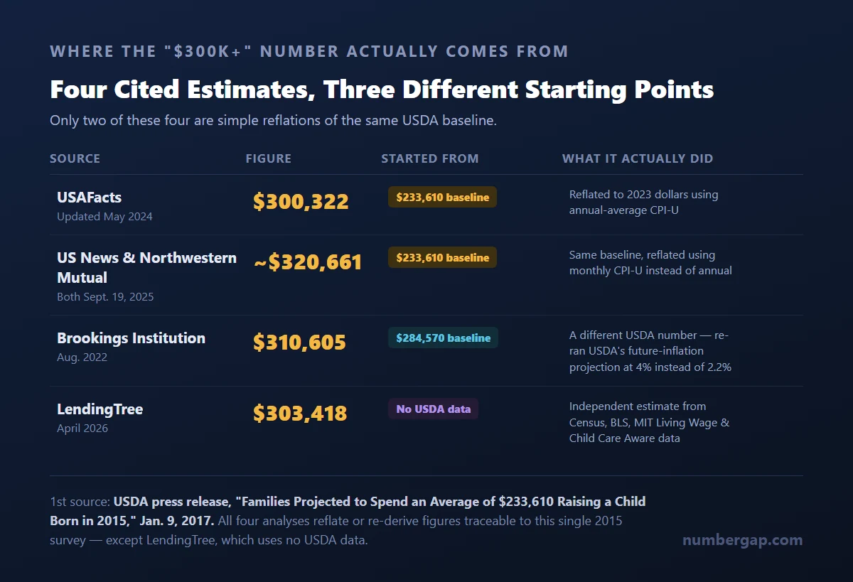 Comparison table of four organizations' methods for estimating the cost of raising a child - USAFacts, US News and Northwestern Mutual, Brookings, and LendingTree - showing which USDA base figure each one started from and which one used no USDA data at all