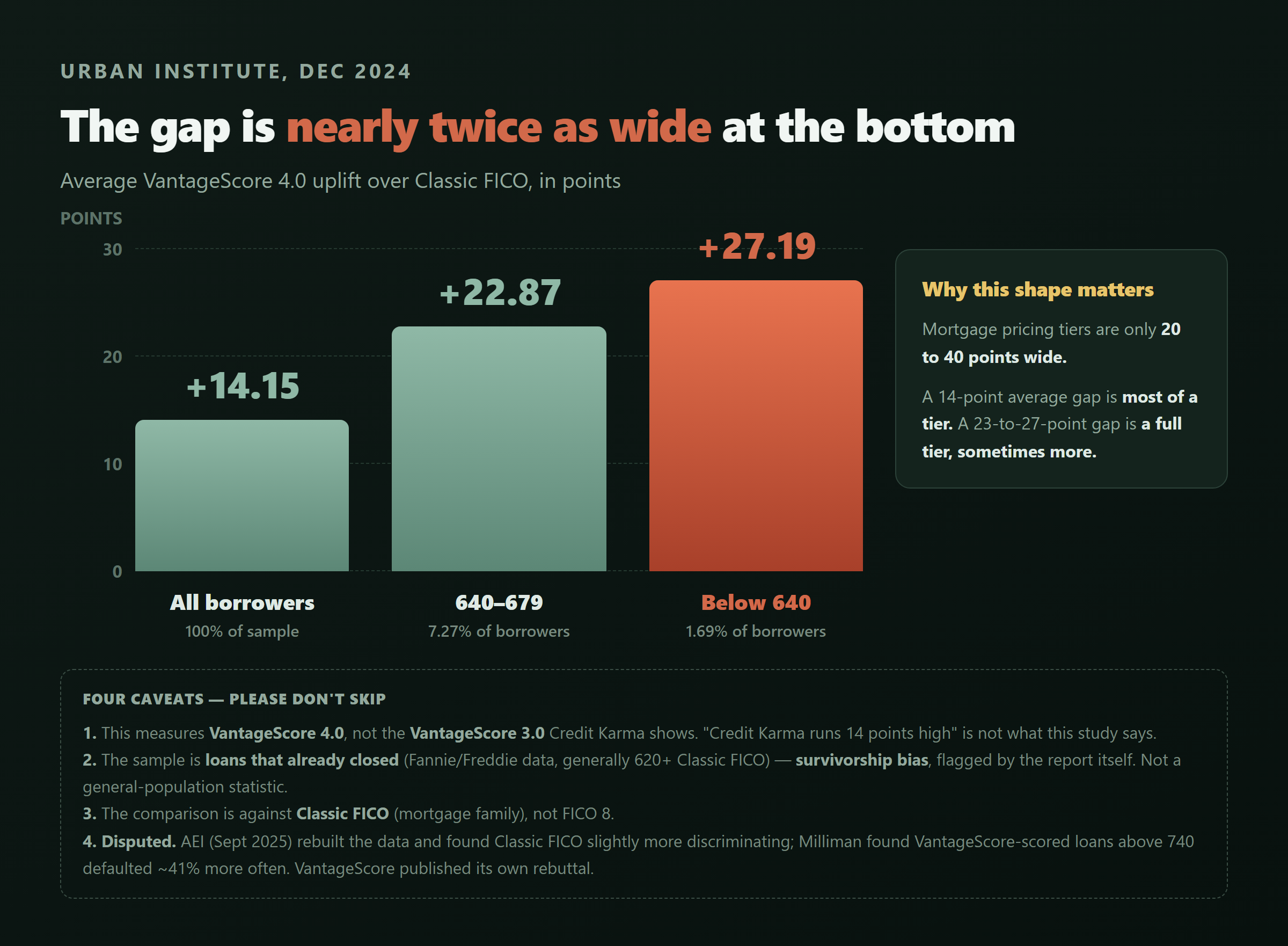 Bar chart showing average VantageScore 4.0 uplift over Classic FICO by score band — 14.15 points overall, 22.87 points at 640-679, and 27.19 points below 640