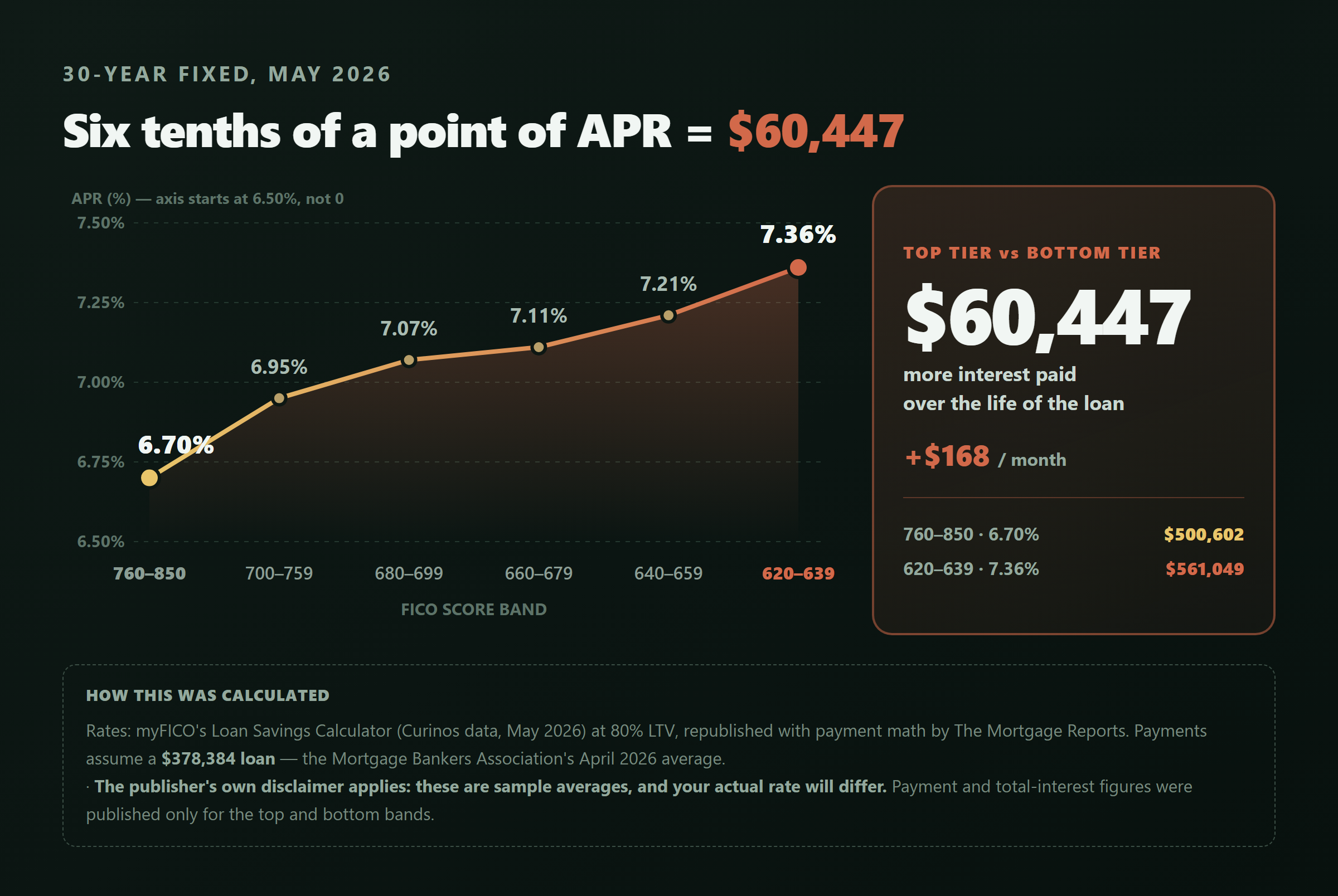 Line chart of 30-year mortgage APR by FICO score band, rising from 6.70% at 760-850 to 7.36% at 620-639, with the $60,447 lifetime interest gap called out