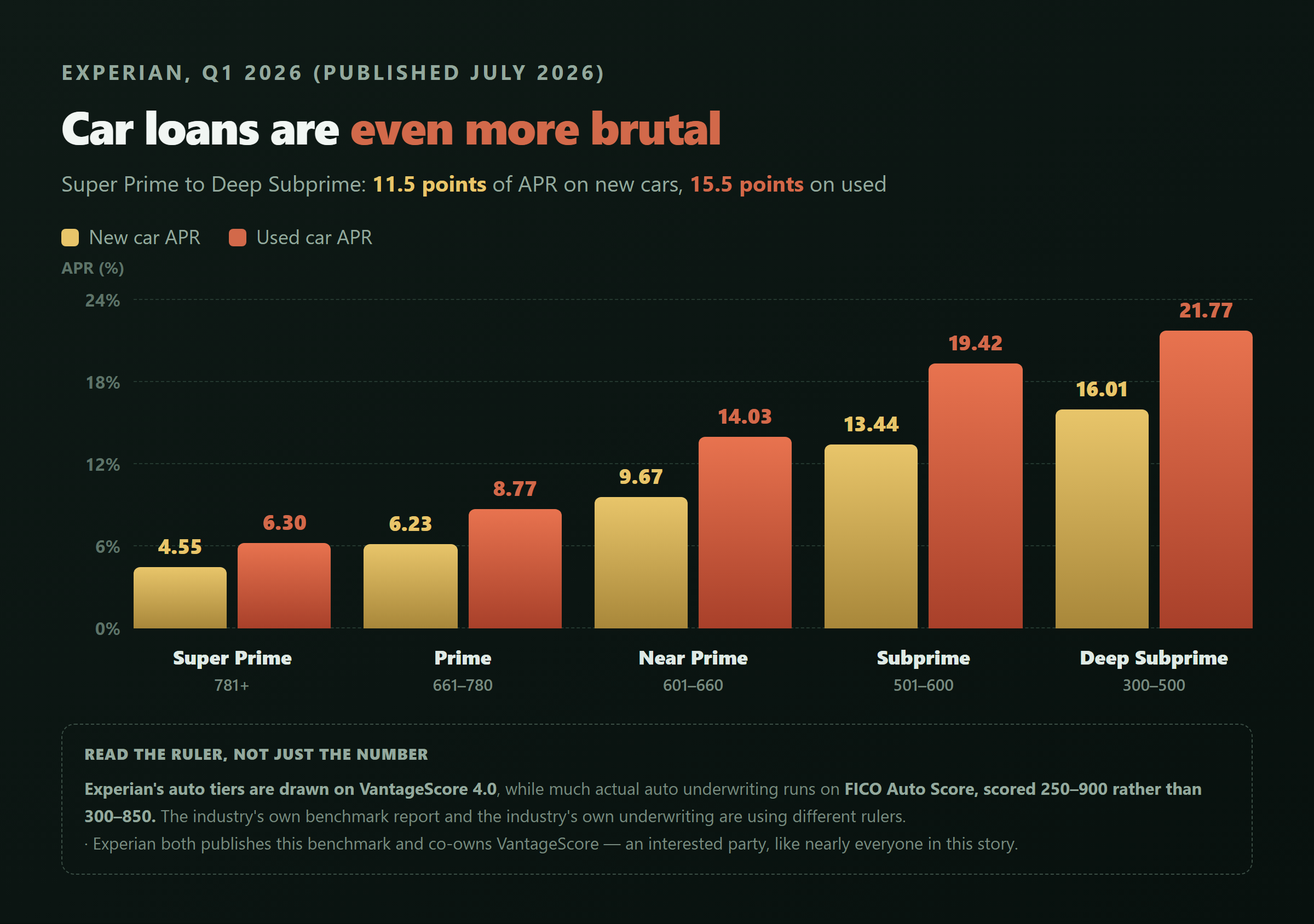 Bar chart comparing new and used car loan APR by credit tier, from 4.55% new at Super Prime to 21.77% used at Deep Subprime