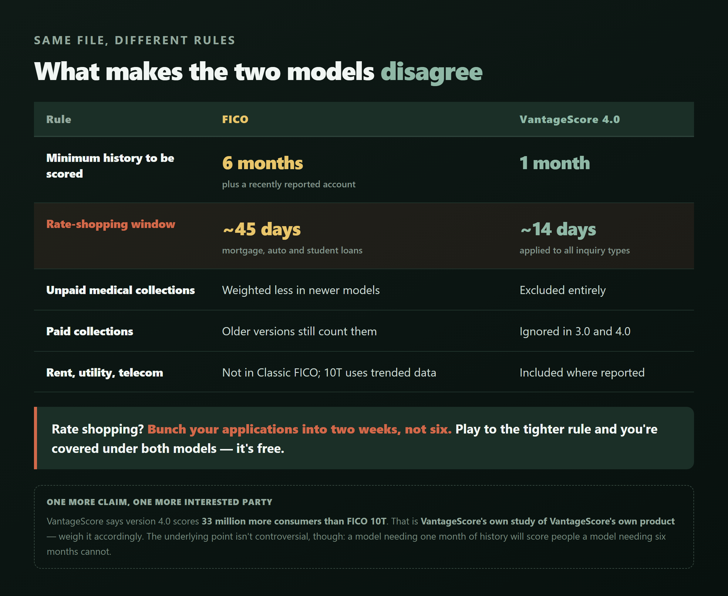 Side-by-side rule comparison card showing FICO's 6-month minimum history and 45-day rate-shopping window versus VantageScore's 1-month minimum and 14-day window
