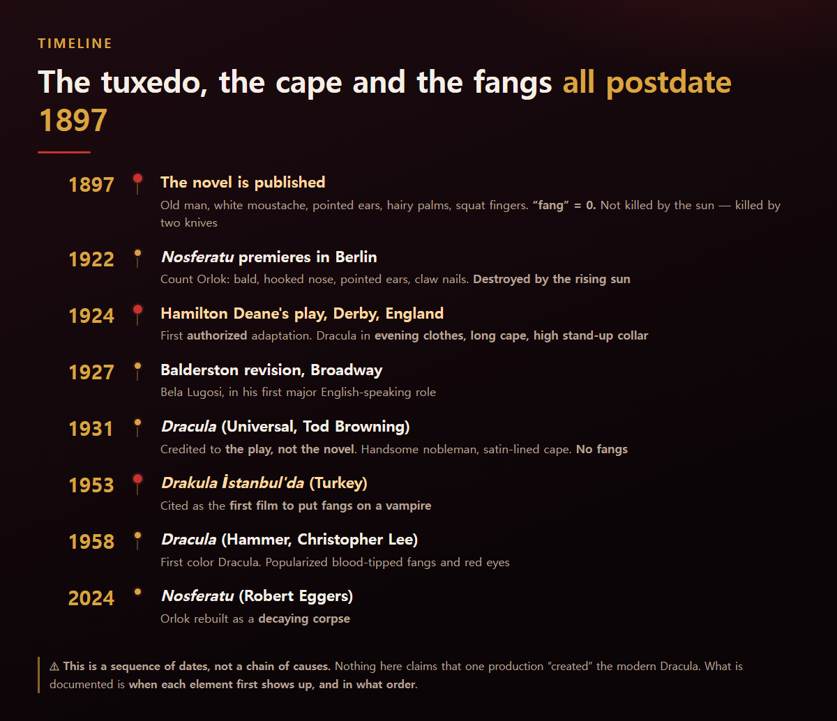 Timeline of how the visual image of Dracula changed from 1897 to today — 1897 old man with a white moustache, 1922 Nosferatu, 1924 stage tuxedo and standing collar, 1931 Universal, fangs in the 1950s