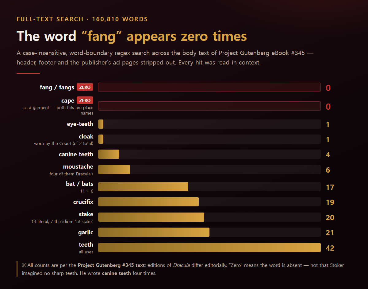 Full-text search across the 160,810 words of Bram Stoker’s Dracula — fang 0, cape as a garment 0, garlic 21, crucifix 19, teeth 42