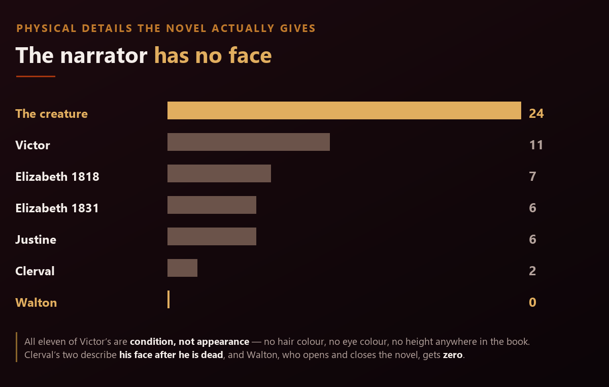 Horizontal bar chart comparing how many physical details the novel gives each character: 24 for the creature, 11 for Victor, 7 for Elizabeth in 1818, 6 in 1831, 6 for Justine, 2 for Clerval, and zero for Walton, the narrator