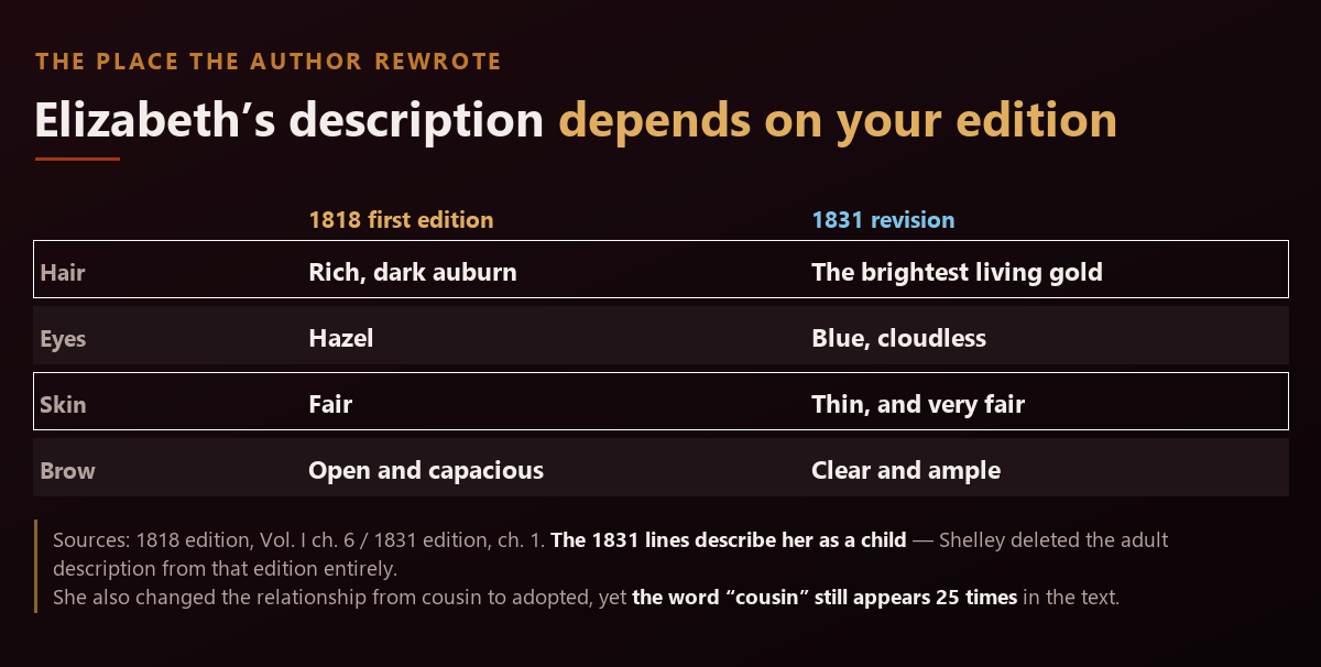 Table comparing Elizabeth Lavenza’s description in the 1818 first edition and the 1831 revision. Her hair changes from rich dark auburn to the brightest living gold and her eyes from hazel to blue