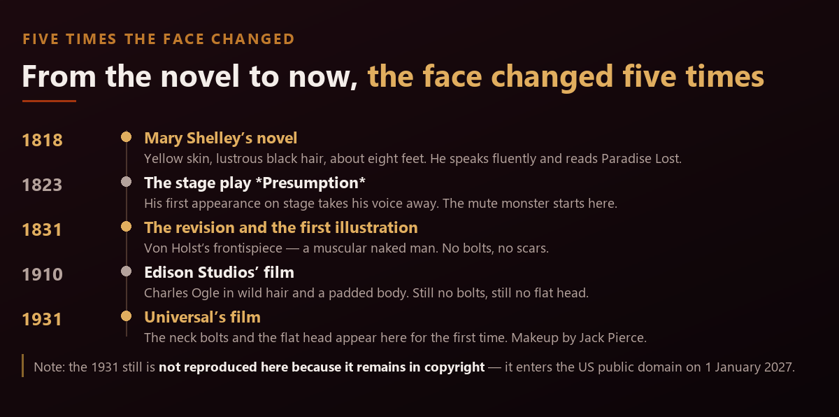 Timeline of the five moments the creature’s face changed: the 1818 novel, the 1823 stage play that took away his speech, the 1831 revised edition with the first illustration, the 1910 Edison film, and the 1931 Universal film where the neck bolts and flat head first appear