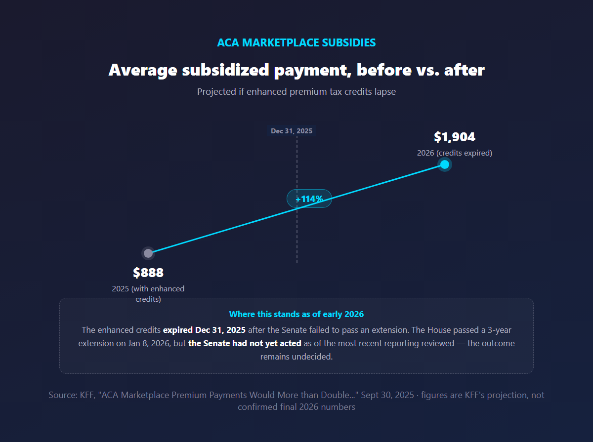 Line graph showing average subsidized ACA Marketplace payment rising 114% from $888 in 2025 to a projected $1,904 in 2026 after enhanced tax credits expired, with Senate action still undecided