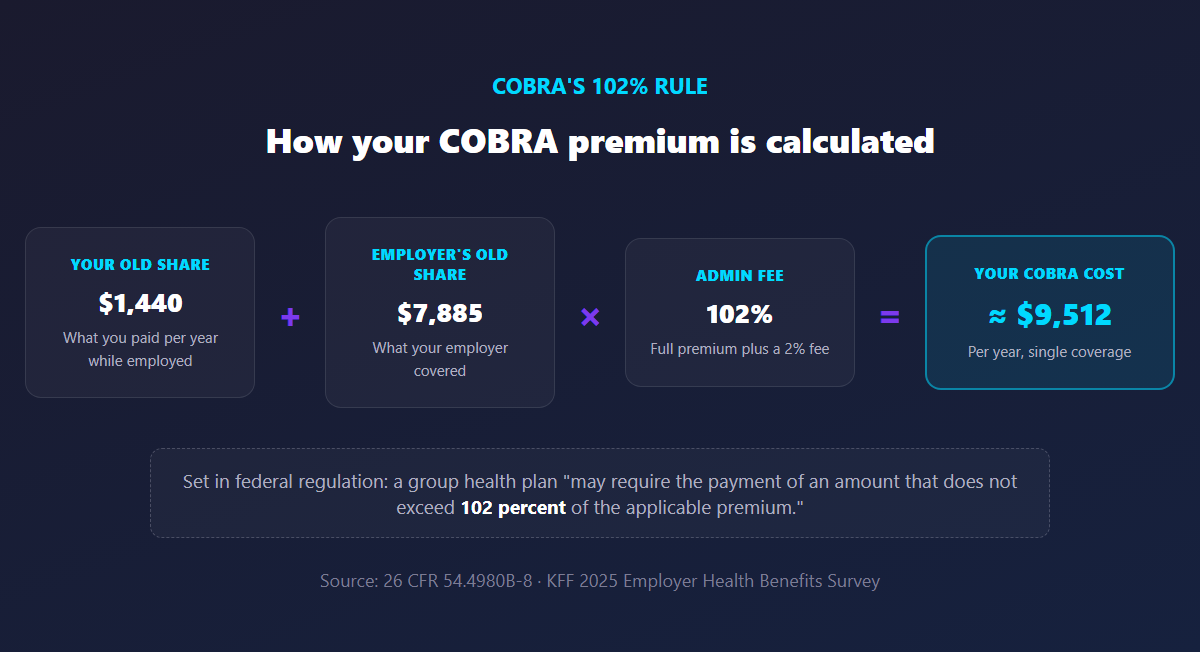 Flow chart showing $1,440 employee share plus $7,885 employer share times 102% equals about $9,512 in annual COBRA cost