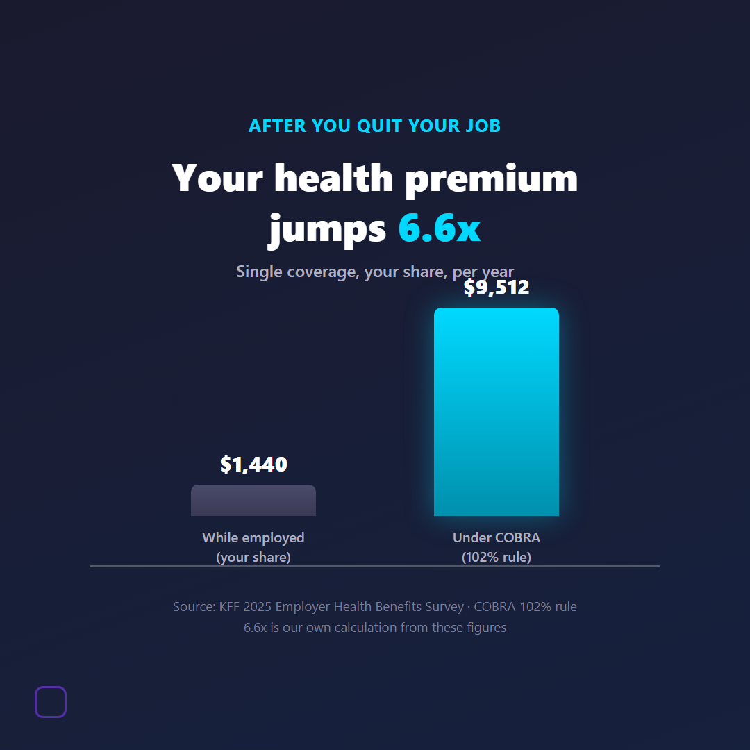 Bar chart from zero comparing $1,440 paid while employed to $9,512 under COBRA's 102% rule, a 6.6x increase, based on KFF 2025 data