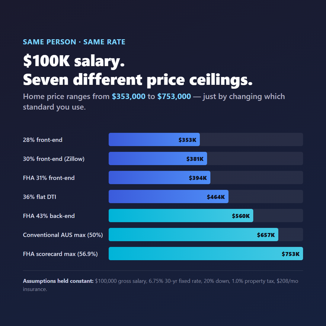 Bar chart comparing seven different home-price ceilings for the identical $100,000 salary, ranging from $353,000 to $753,000