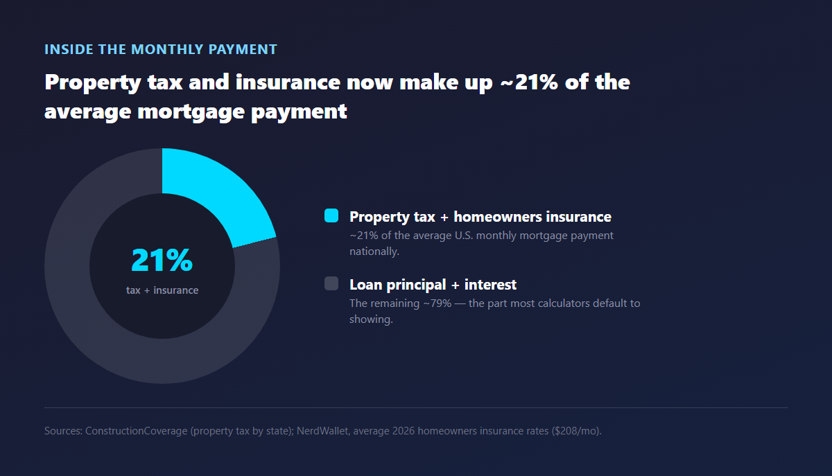 Pie chart showing property tax and insurance making up roughly 21% of the average monthly mortgage payment