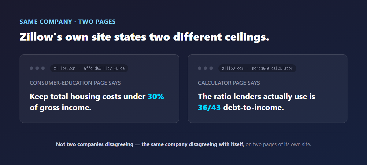 Two Zillow web pages side by side, one recommending a 30% income ceiling and the other citing a 36/43 debt-to-income ratio