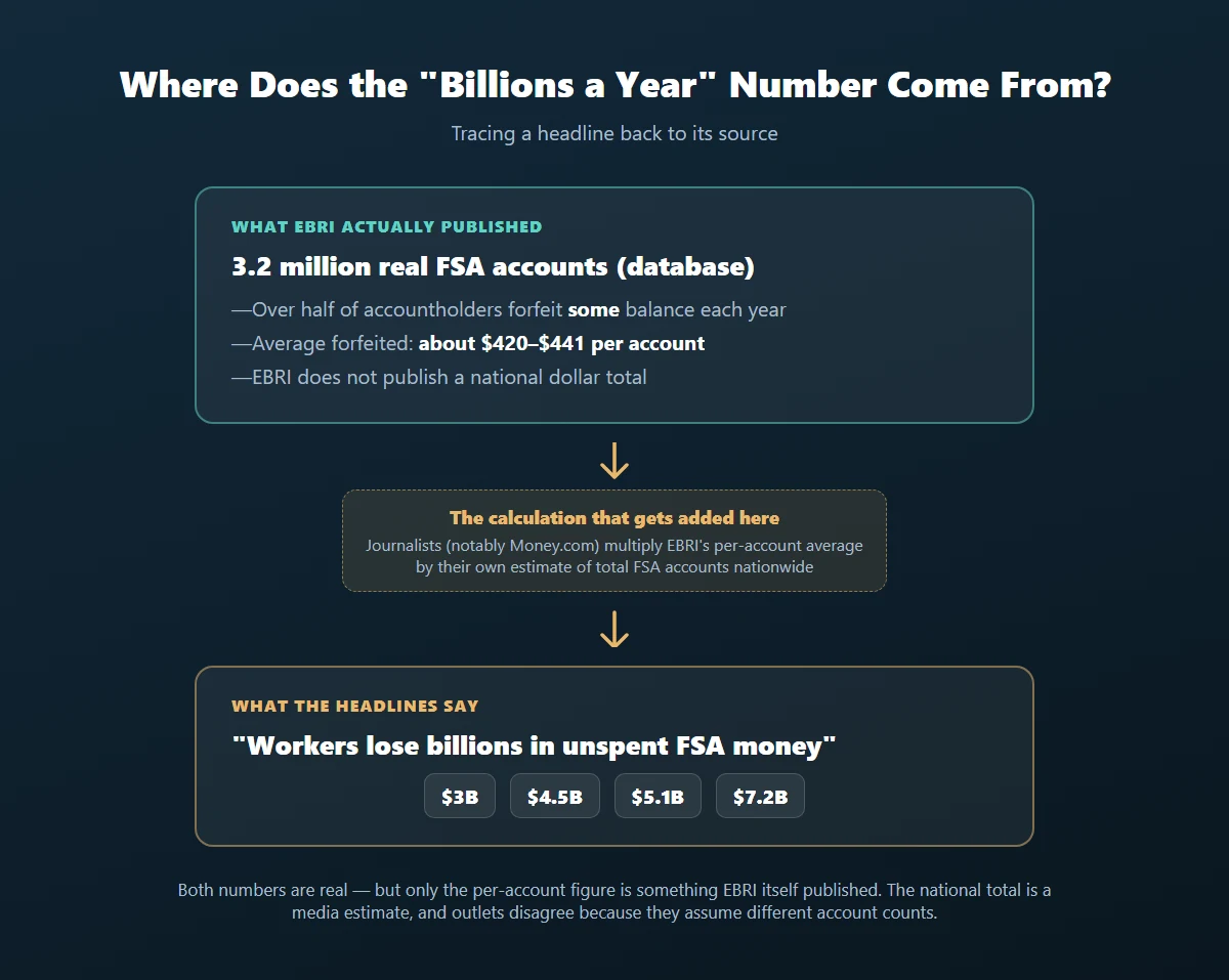 Diagram tracing how EBRI's published $420-$441 per-account average forfeiture becomes media headlines estimating $3 billion to $7.2 billion lost nationwide each year