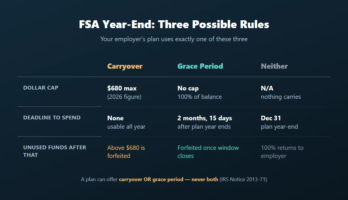 Table comparing FSA carryover's $680 cap with no deadline, grace period's no cap but 2-month-15-day deadline, and forfeiture where all unused funds return to the employer