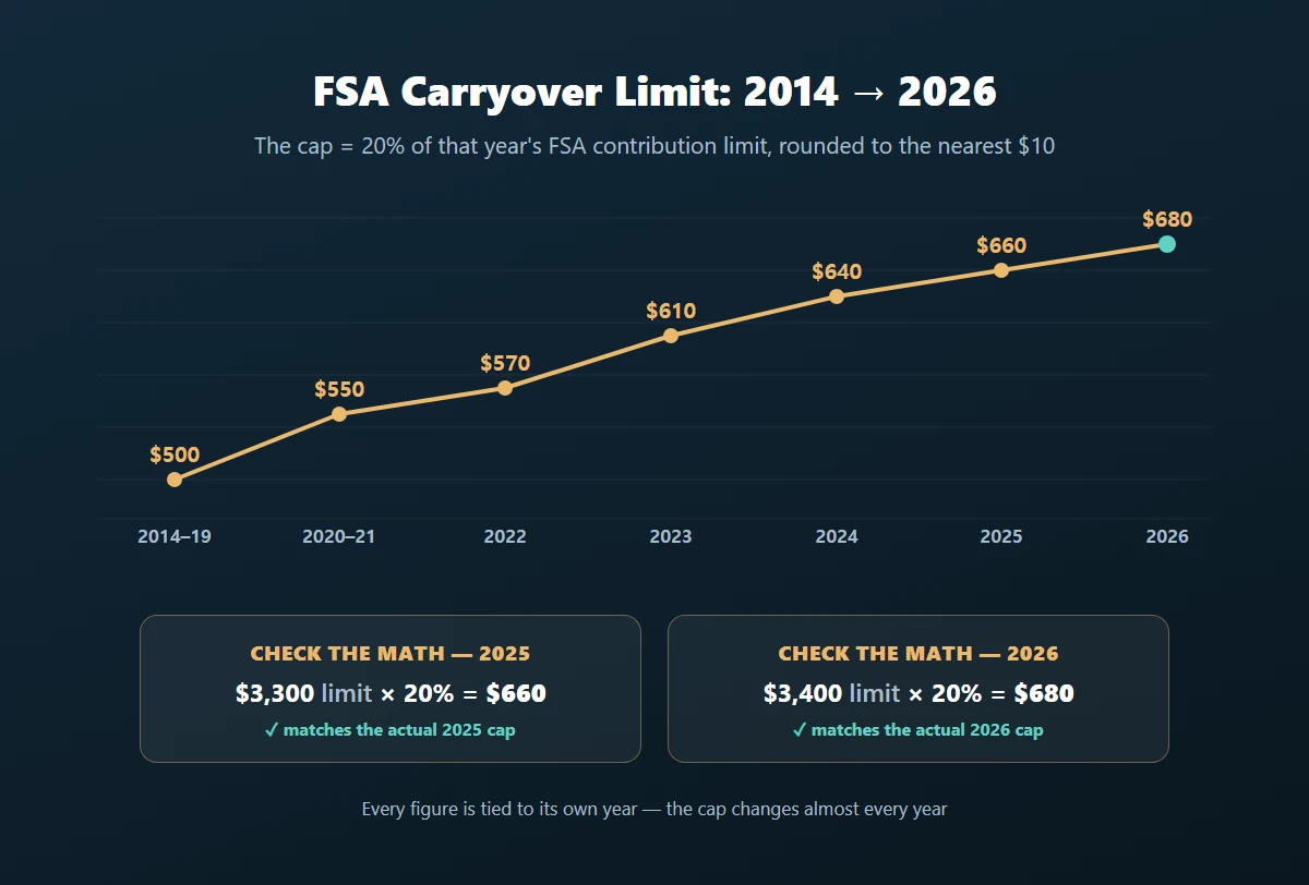 Line chart of the FSA carryover limit rising from $500 in 2014 to $680 in 2026, with the 20%-of-contribution-limit formula verified for 2025 and 2026