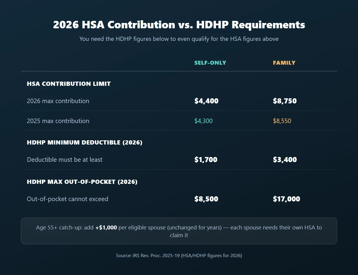 Side-by-side table of 2026 HSA contribution limits next to 2026 HDHP minimum deductible and maximum out-of-pocket amounts, for self-only versus family coverage