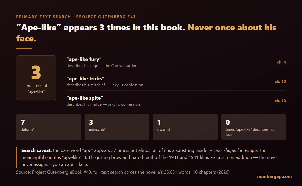 Table counting how often Stevenson's novel uses "ape-like" and other indescribability language — ape-like appears 3 times and never describes Hyde's face