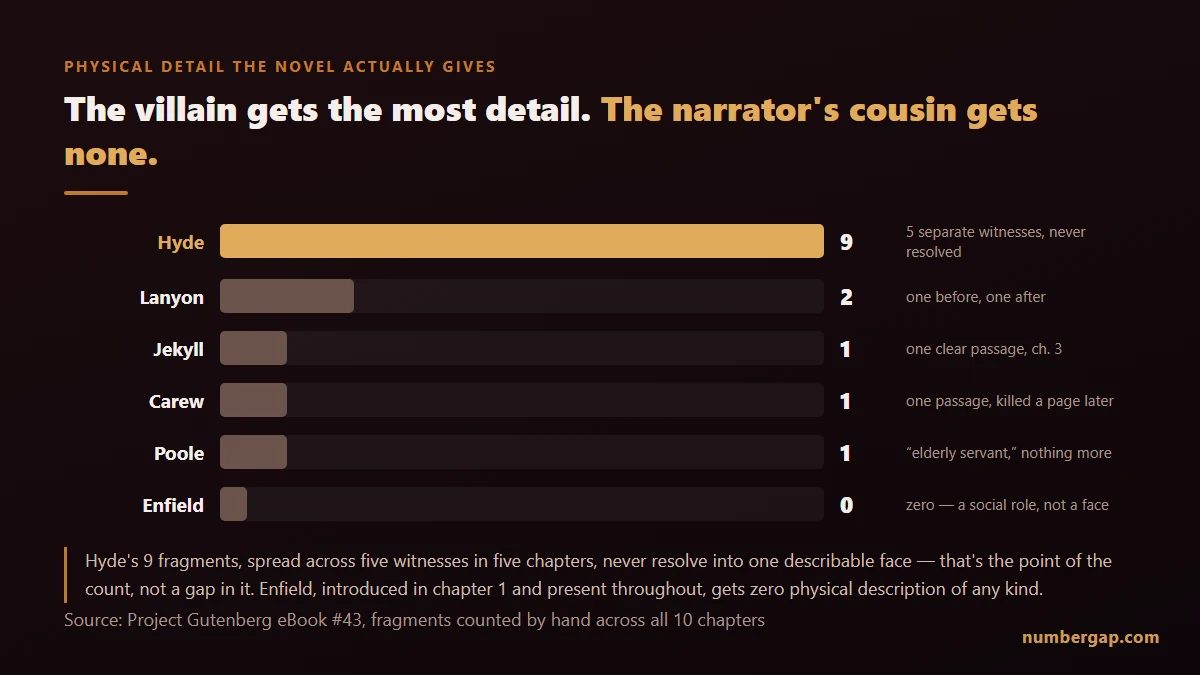 Bar chart comparing how many physical-description fragments the novel gives each character — 9 for Hyde across five witnesses, 1 for Jekyll, 2 for Dr. Lanyon (before/after), 1 for Sir Danvers Carew, 1 for Poole, 0 for Mr. Enfield