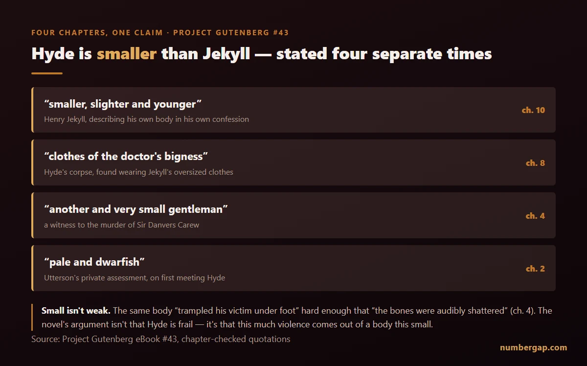 Chart of four separate quotations from the novel, each stating or implying that Hyde is smaller than Jekyll, with chapter numbers