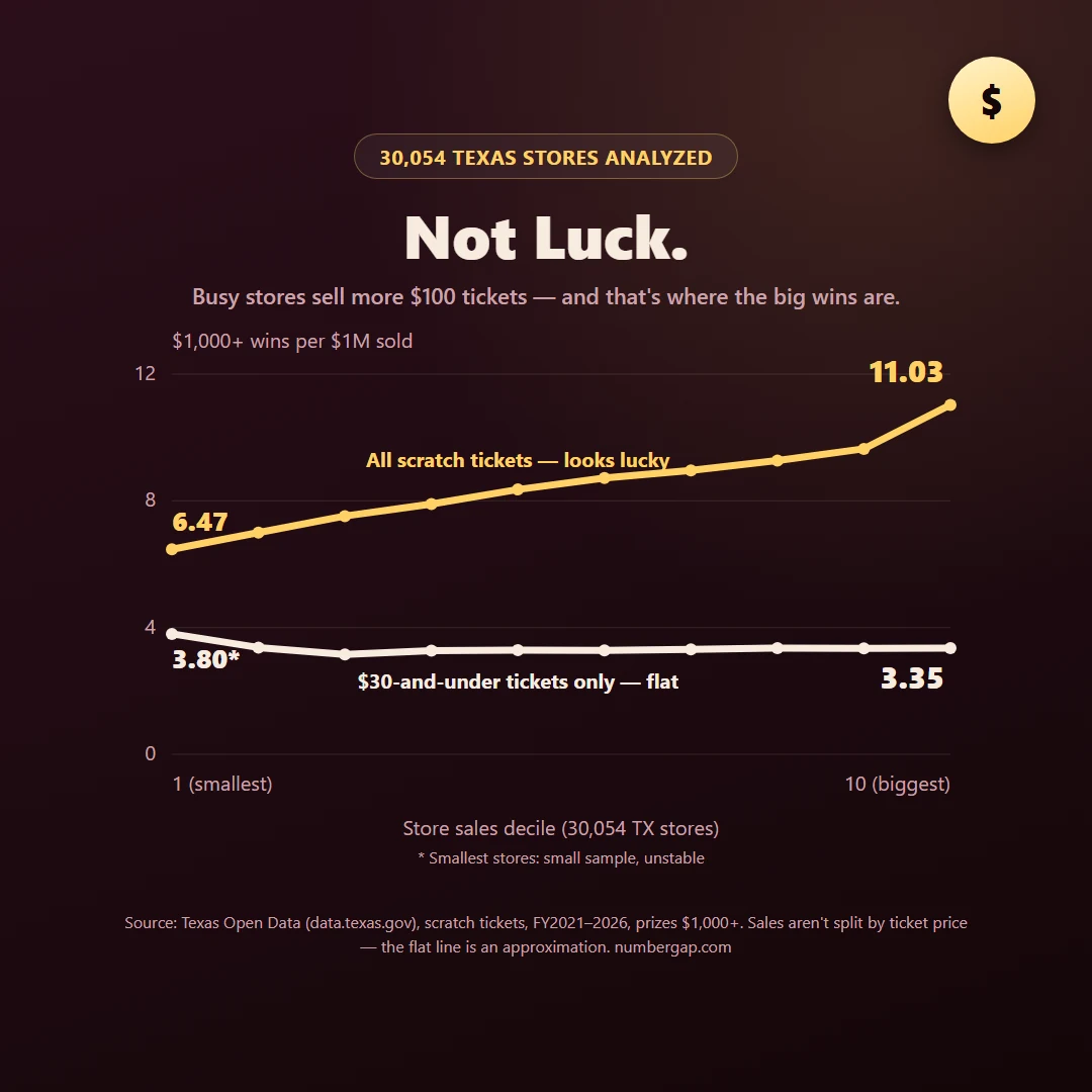 Two lines across ten Texas store-size deciles — all $1,000+ scratch wins per $1 million sold rise from 6.47 to 11.03, but wins from $30-and-under tickets stay flat at about 3.2–3.4