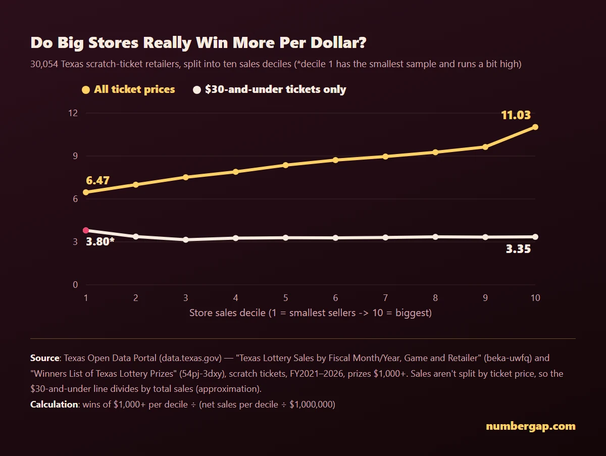 Line chart comparing wins per $1 million sold by store size: a steep rising line for all ticket prices combined, versus a nearly flat line around 3.15–3.37 when only $30-and-under tickets are counted
