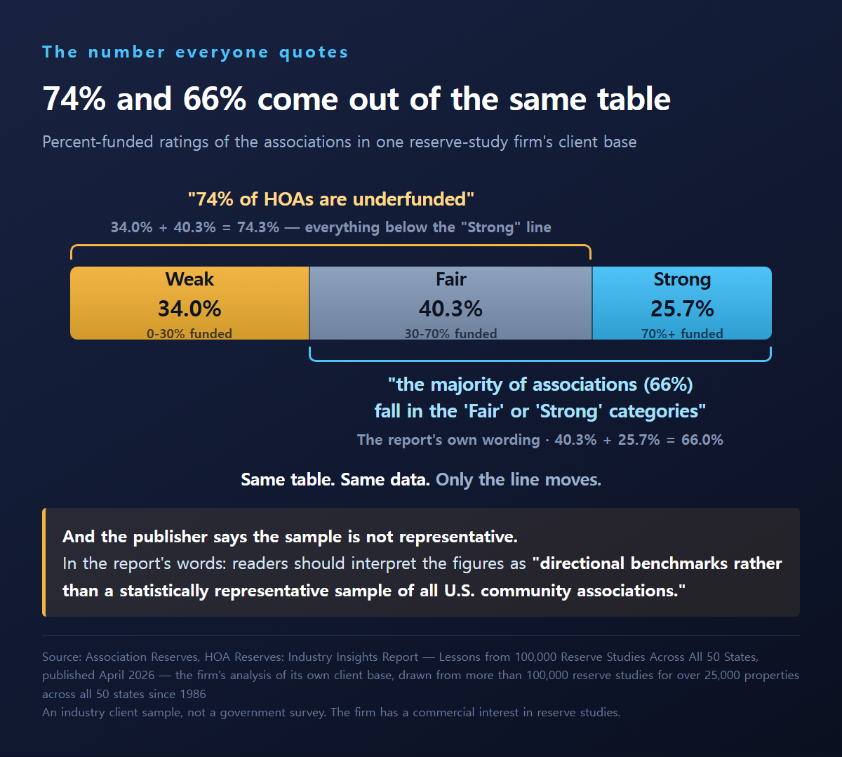 The same percent-funded table read two ways: Weak 34.0% plus Fair 40.3% is the famous "74% underfunded" headline, while Fair 40.3% plus Strong 25.7% is the report's own "66% Fair or Strong" — same data, only the line moves, from a client sample the publisher calls directional benchmarks rather than a statistically representative sample