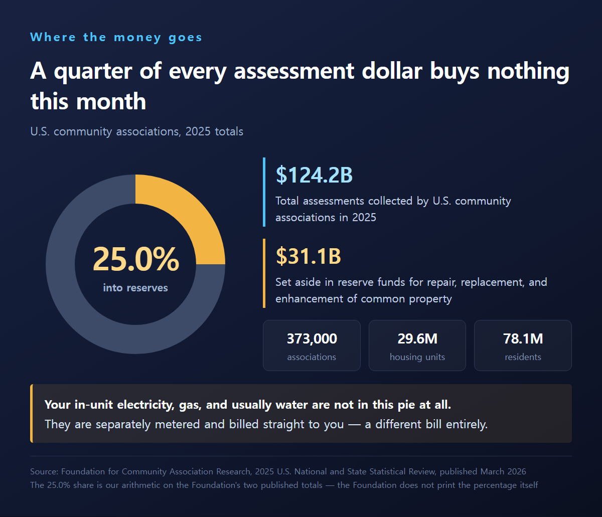 Donut chart showing 25.0% of the $124.2 billion in 2025 U.S. community association assessments going into $31.1 billion of reserves, across 373,000 associations