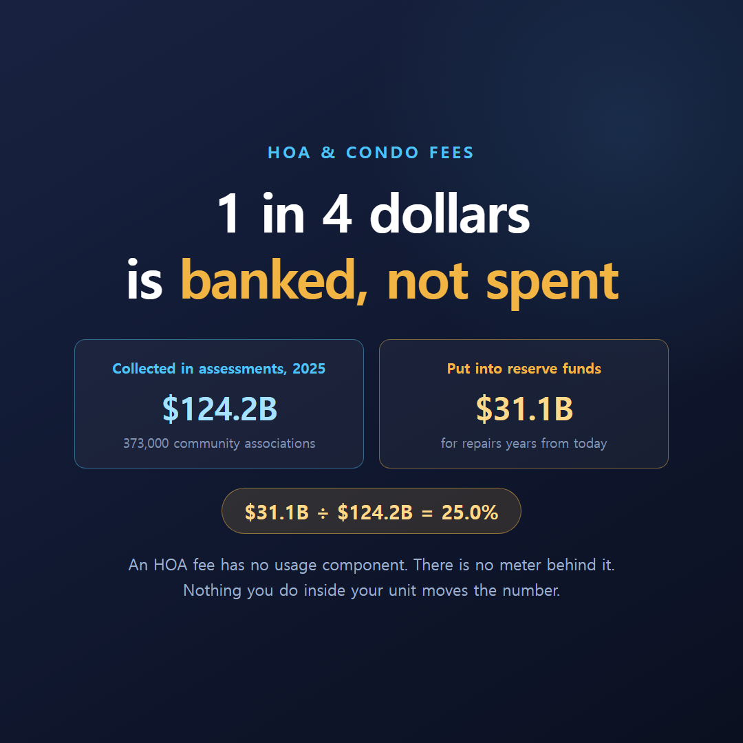 U.S. community associations collected $124.2 billion in assessments in 2025 and banked $31.1 billion — 25.0% — into reserve funds