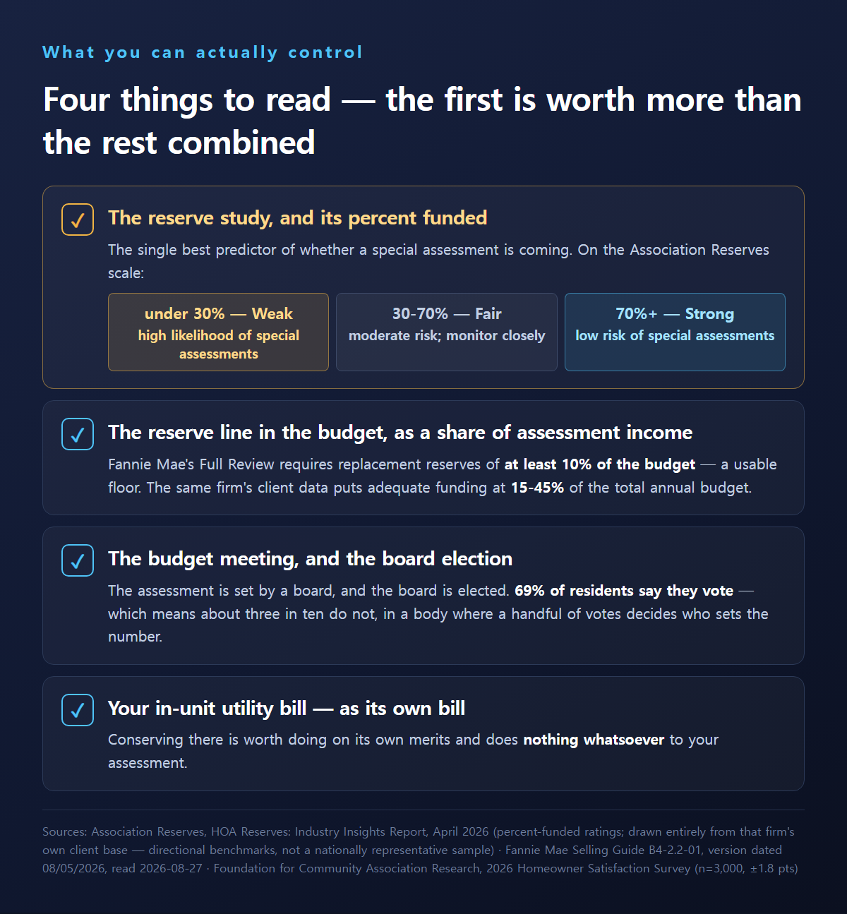 Checklist of four things to read: the reserve study's percent funded (70%+ Strong, under 30% Weak), the budget's reserve line against Fannie Mae's 10% floor, the budget meeting and board election, and your separate in-unit utility bill