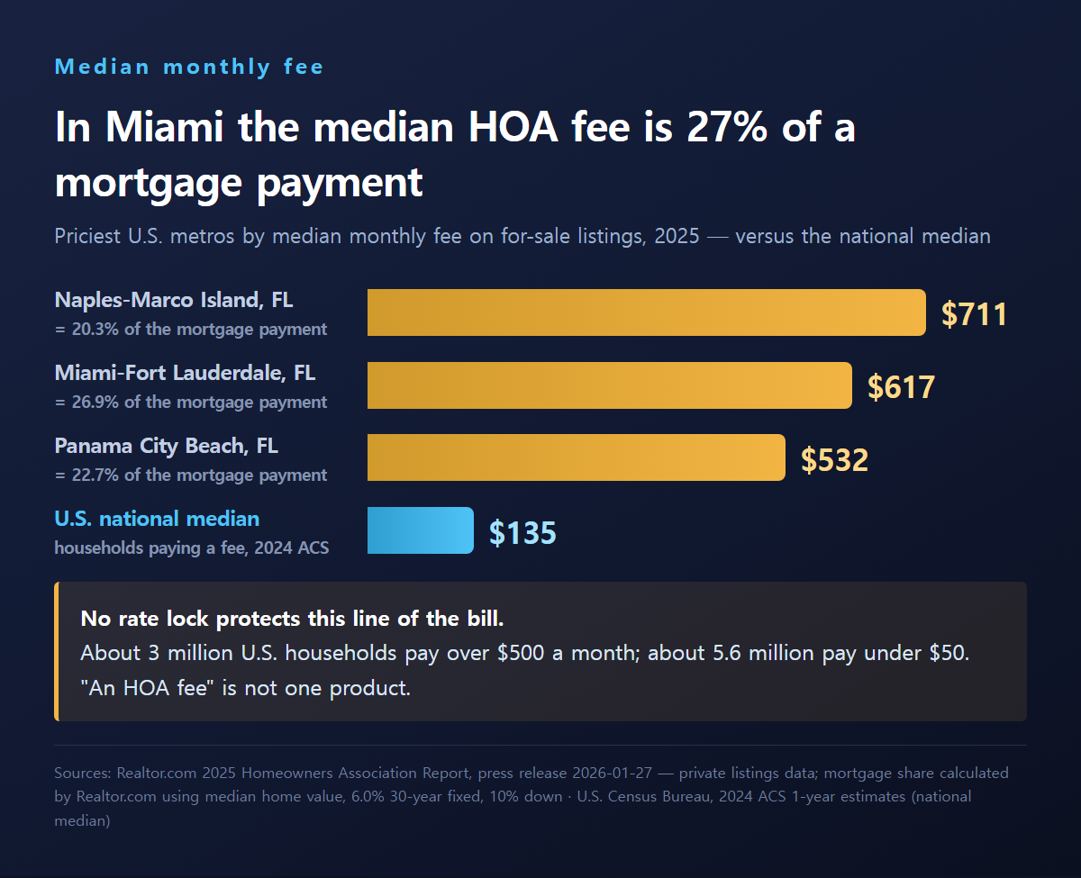 Median monthly HOA fees of $711 in Naples-Marco Island, $617 in Miami-Fort Lauderdale and $532 in Panama City Beach against the $135 national median