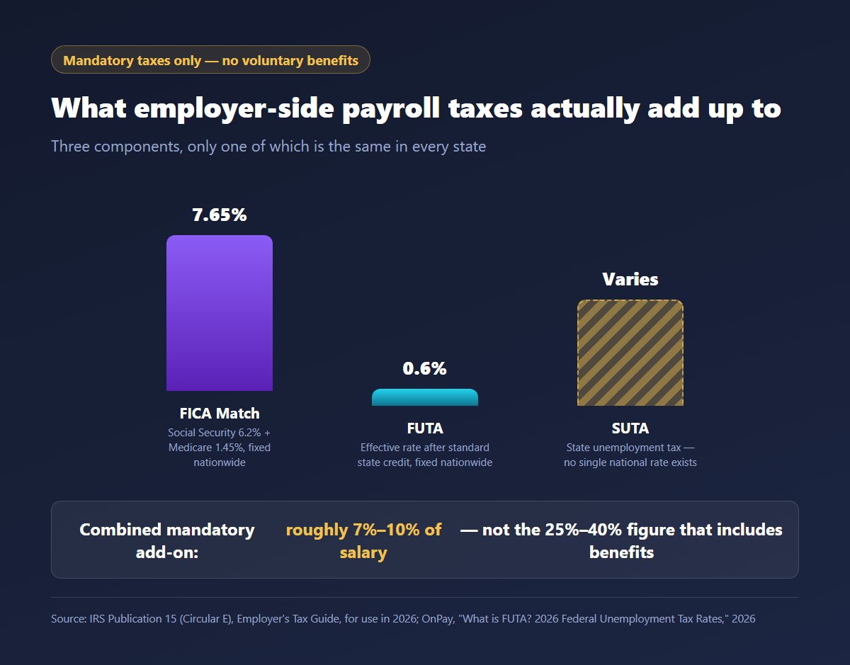 Bar chart breaking down employer-side payroll tax components: FICA match 7.65%, FUTA effective 0.6%, and SUTA which varies by state with no fixed national rate