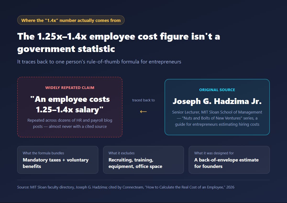Diagram tracing the widely repeated 1.25x-1.4x employee cost claim back to its original source: MIT Sloan lecturer Joseph G. Hadzima Jr.'s entrepreneurship guide
