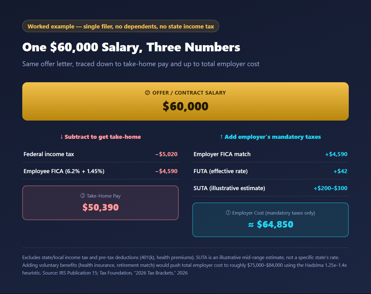 Table breaking down a $60,000 salary into three numbers: take-home pay of $50,390 after federal tax and FICA, and employer cost of about $64,850 after adding employer FICA match, FUTA, and SUTA