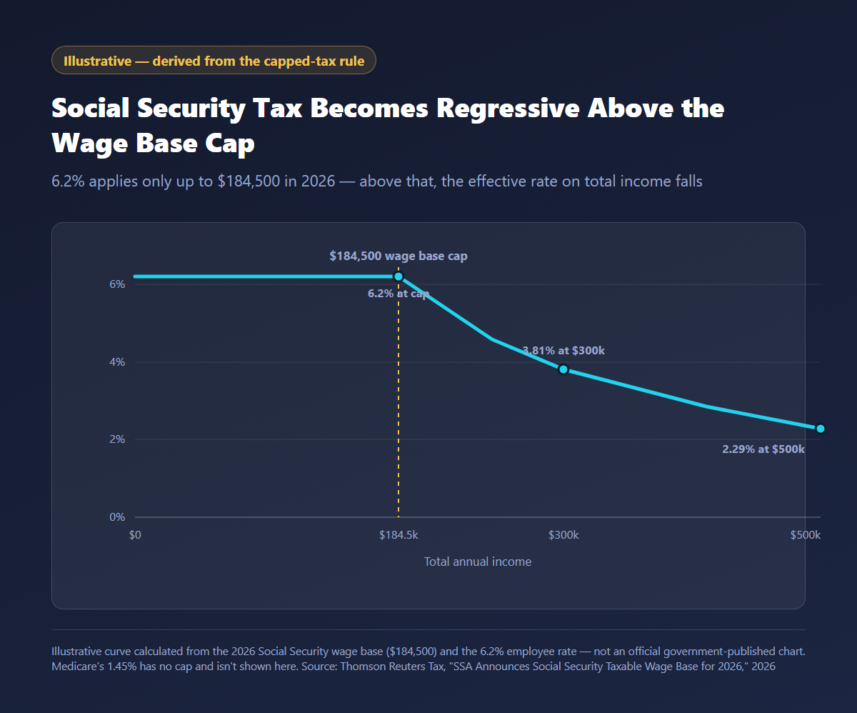Line chart showing effective Social Security tax rate declining from 6.2% at the $184,500 wage base cap to 2.29% at $500,000 of total income