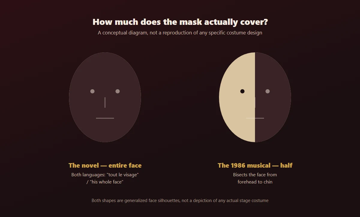 How much does the mask actually cover — a conceptual diagram contrasting the novel's full-face mask against the 1986 musical's half mask