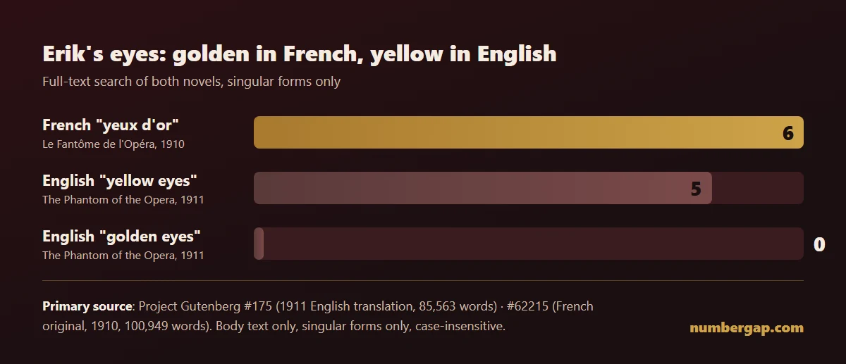 Erik's eyes: golden in the French original (6 occurrences) vs yellow in the 1911 English translation (5 occurrences), "golden eyes" 0 occurrences