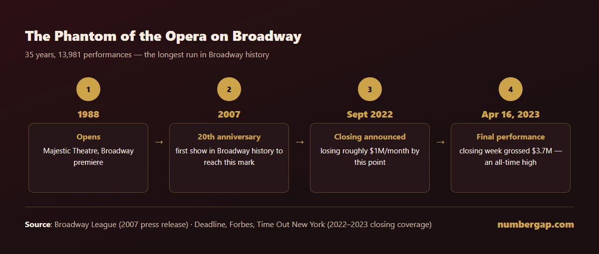 Timeline of The Phantom of the Opera's Broadway run — 1988 opening, 2007 20th anniversary, September 2022 closing announced, April 2023 final performance after 13,981 performances