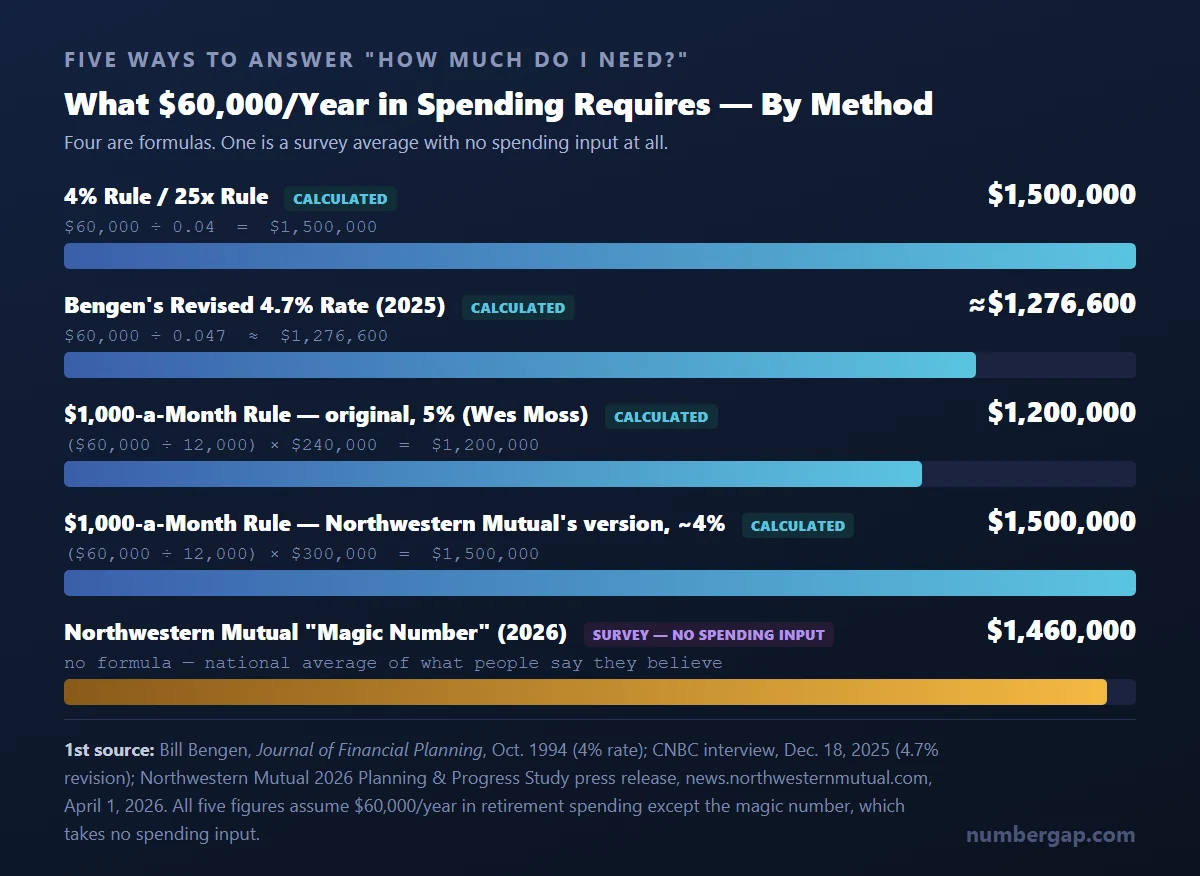 Bar chart comparing five retirement savings benchmarks - the 4% Rule, Bengen's revised 4.7% rate, two versions of the $1,000-a-Month Rule, and Northwestern Mutual's magic number - all calculated at $60,000 a year in spending