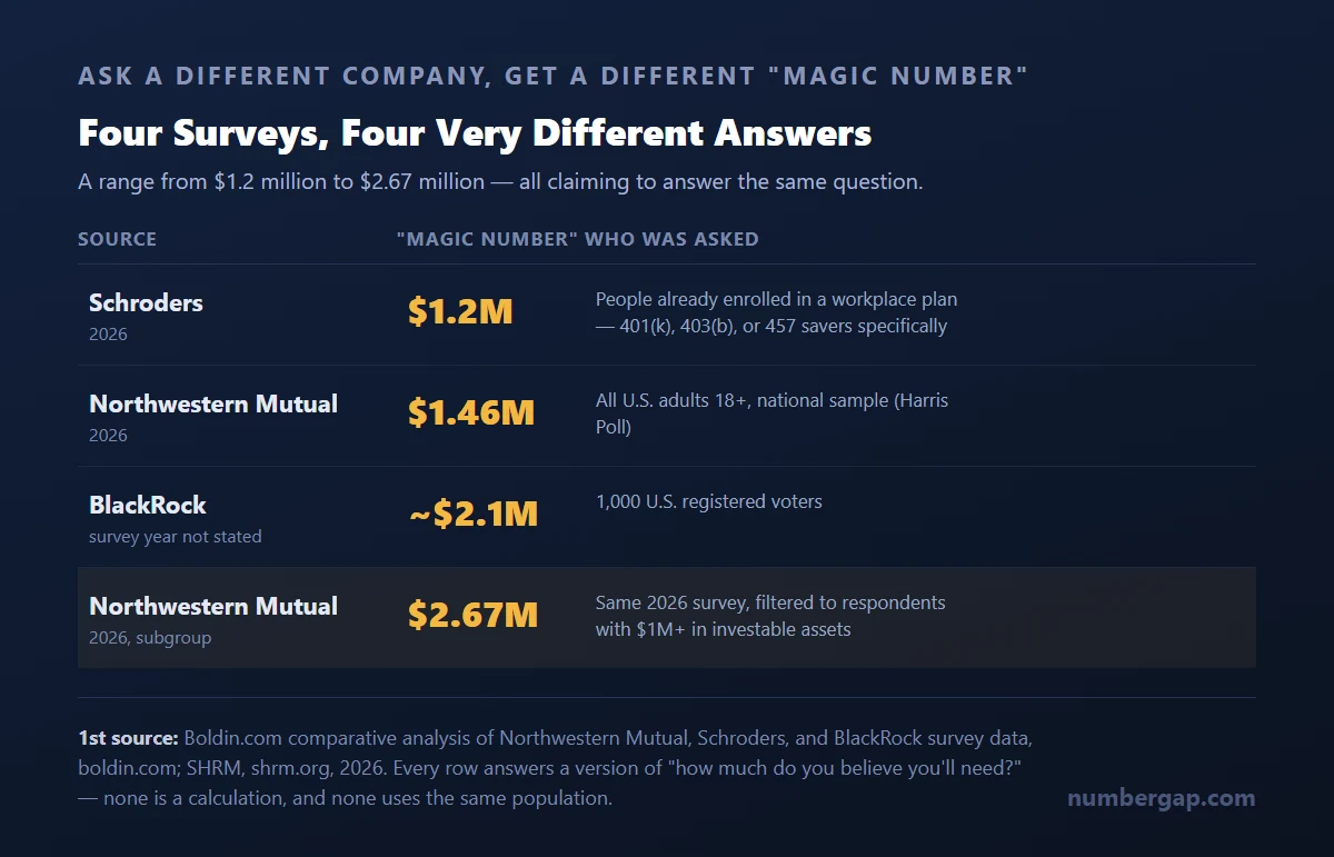 Table comparing different companies' magic number survey results for retirement, including Northwestern Mutual, Schroders, and BlackRock, showing a range from $1.2 million to roughly $2.7 million