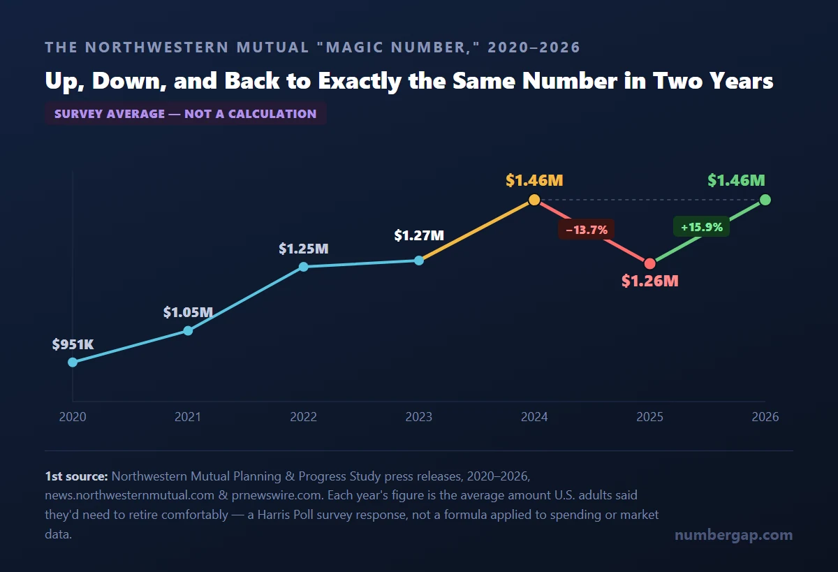 Line chart showing the Northwestern Mutual retirement magic number by year from 2020 to 2026, with the 2024-to-2025 drop and 2025-to-2026 rebound highlighted