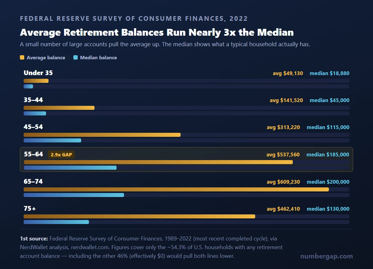 Bar chart comparing median and average retirement account balances by age group, using Federal Reserve Survey of Consumer Finances data, showing the gap widening sharply for the 55-to-64 age bracket