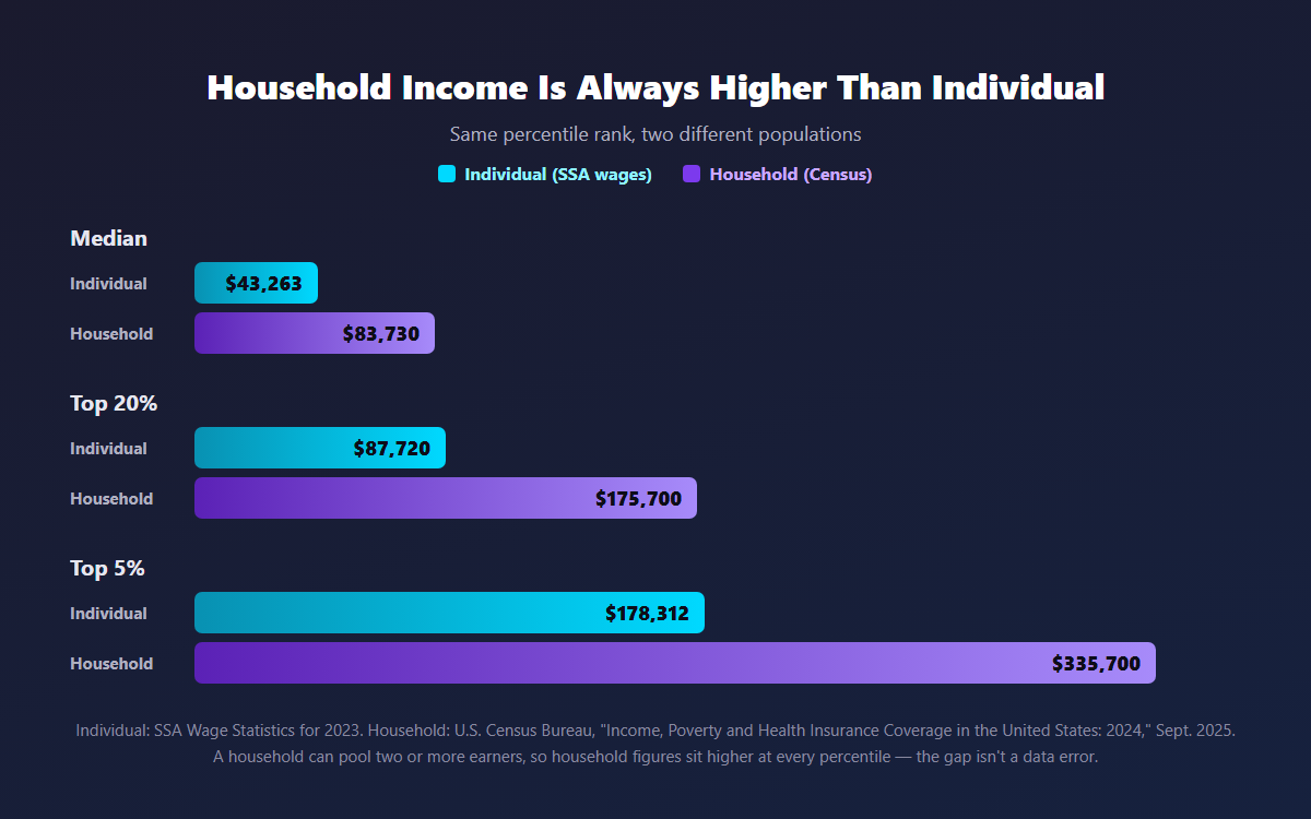 Bar chart comparing individual wage percentiles (SSA) against household income percentiles (Census) at the median, top 20%, and top 5%, showing household figures higher at every level: $83,730 vs $43,263, $175,700 vs $87,720, and $335,700 vs $178,312.