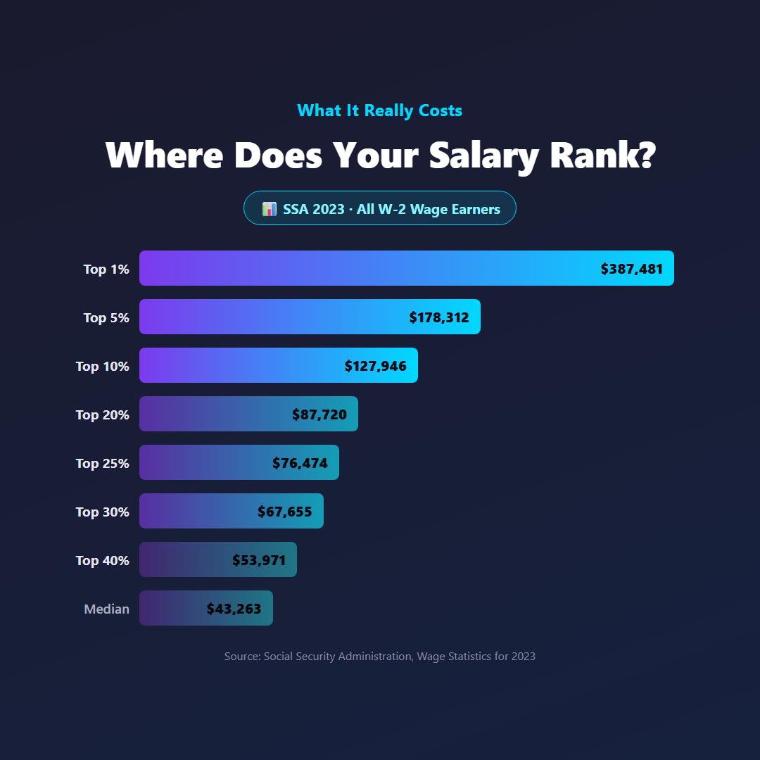 Ladder chart of 2023 SSA wage percentile thresholds for all W-2 wage earners: Top 1% $387,481, Top 5% $178,312, Top 10% $127,946, Top 20% $87,720, Top 25% $76,474, Top 30% $67,655, Top 40% $53,971, and Median $43,263.